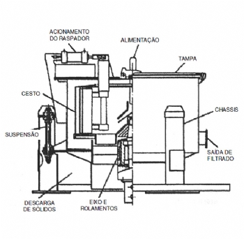 Centrífugas de Cesto de Eixo Vertical